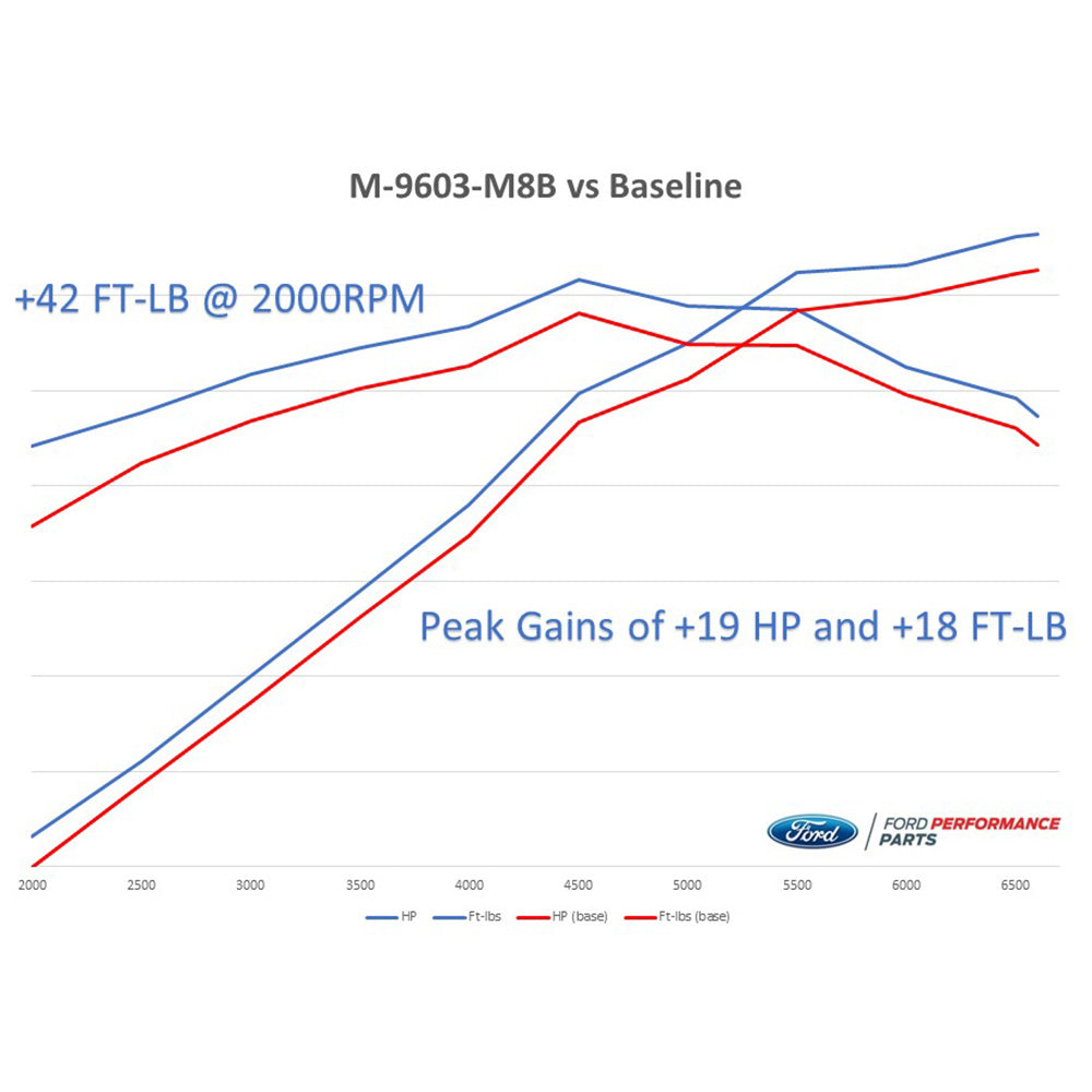 2018-2021 MUSTANG GT CALIBRATION W/COLD AIR INTAKE AND THROTTLE BODY