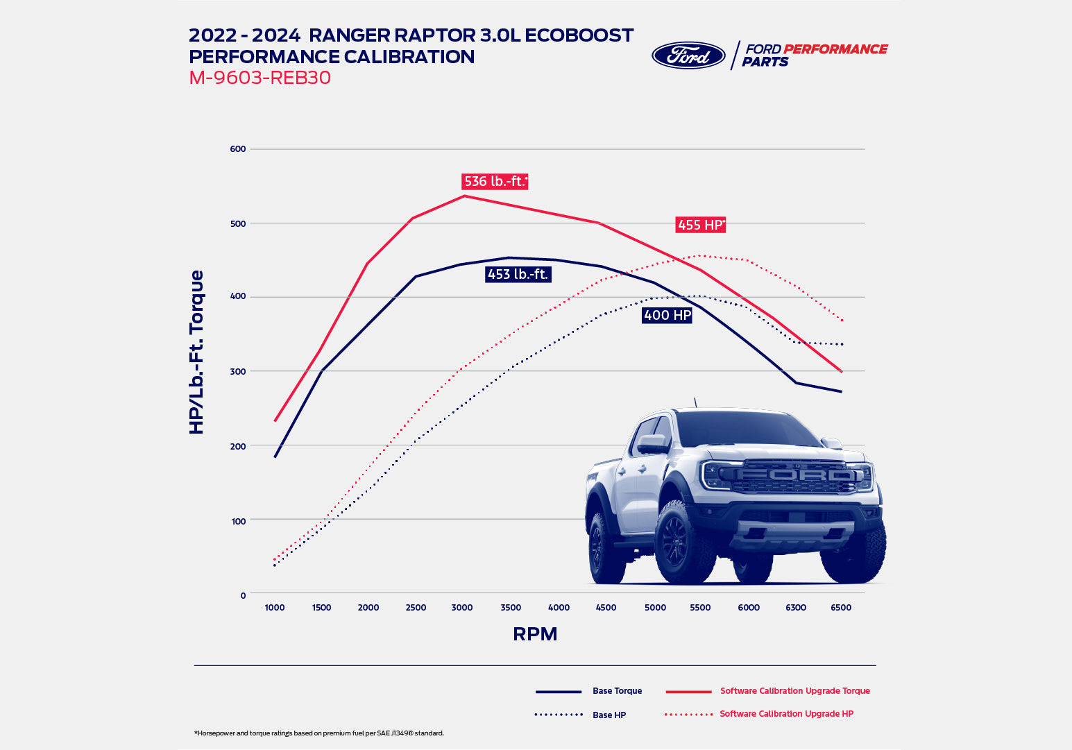 RANGER RAPTOR 3.0L ECOBOOST PERFORMANCE CALIBRATION 2022-2024
